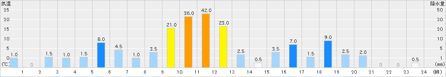 大能(>2023年09月04日)のアメダスグラフ