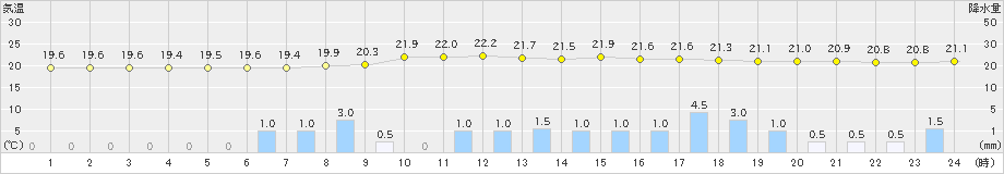 土呂部(>2023年09月04日)のアメダスグラフ