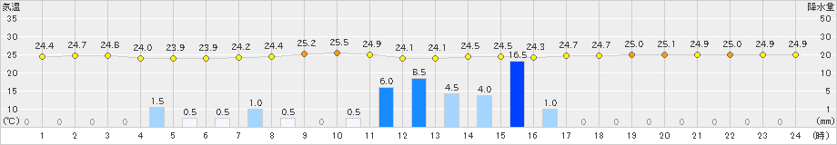 大田原(>2023年09月04日)のアメダスグラフ