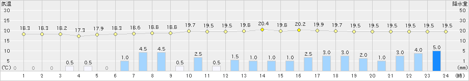 奥日光(>2023年09月04日)のアメダスグラフ