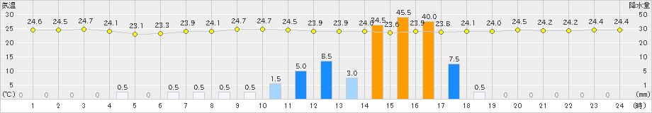 塩谷(>2023年09月04日)のアメダスグラフ