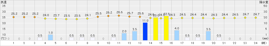 鹿沼(>2023年09月04日)のアメダスグラフ