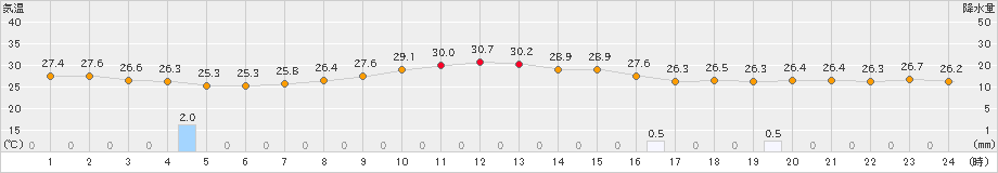 佐野(>2023年09月04日)のアメダスグラフ