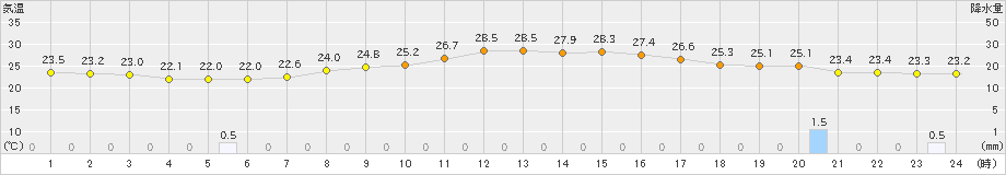 みなかみ(>2023年09月04日)のアメダスグラフ