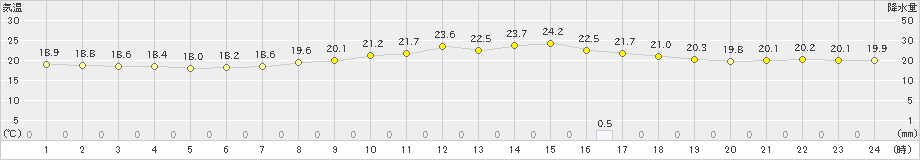 田代(>2023年09月04日)のアメダスグラフ