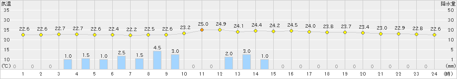 神流(>2023年09月04日)のアメダスグラフ