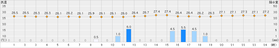 新島(>2023年09月04日)のアメダスグラフ