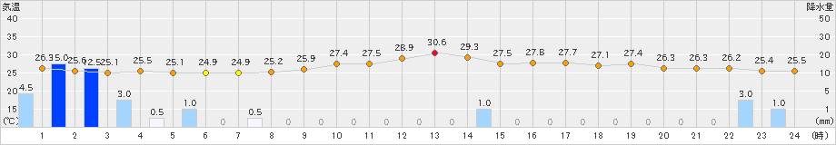 辻堂(>2023年09月04日)のアメダスグラフ