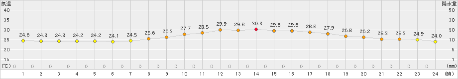 飯田(>2023年09月04日)のアメダスグラフ