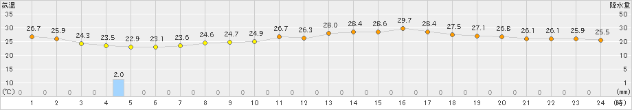 勝沼(>2023年09月04日)のアメダスグラフ