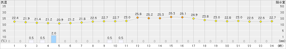 古関(>2023年09月04日)のアメダスグラフ