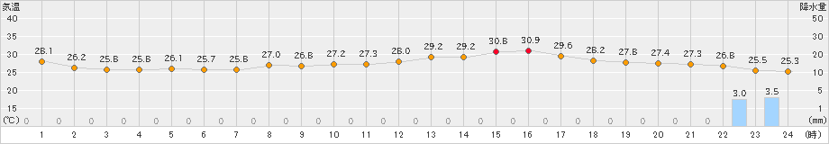 南部(>2023年09月04日)のアメダスグラフ