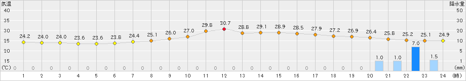 佐久間(>2023年09月04日)のアメダスグラフ