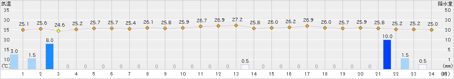 網代(>2023年09月04日)のアメダスグラフ