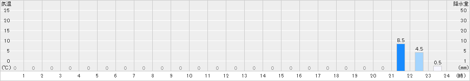 高根山(>2023年09月04日)のアメダスグラフ