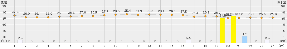 石廊崎(>2023年09月04日)のアメダスグラフ