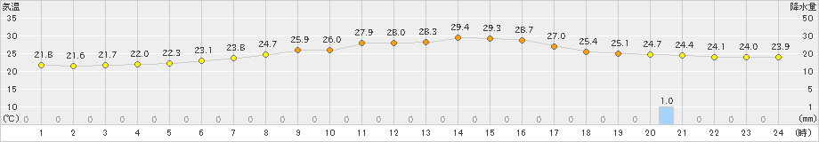 萩原(>2023年09月04日)のアメダスグラフ