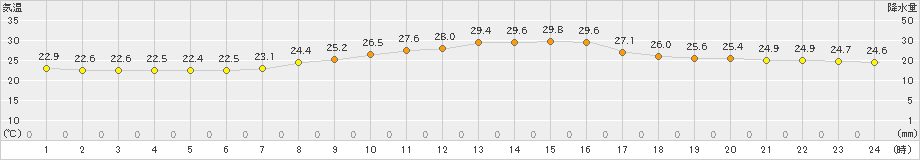 宮地(>2023年09月04日)のアメダスグラフ