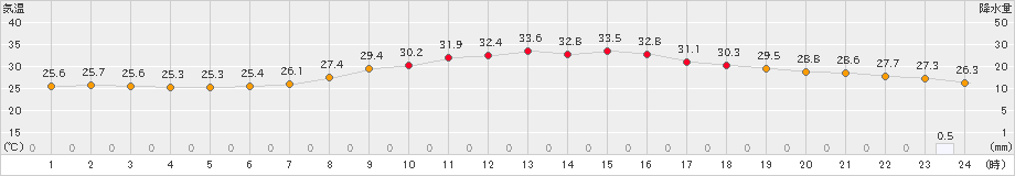 関ケ原(>2023年09月04日)のアメダスグラフ