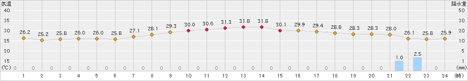 四日市(>2023年09月04日)のアメダスグラフ