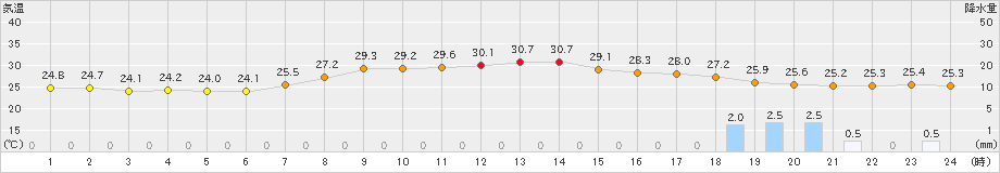 粥見(>2023年09月04日)のアメダスグラフ