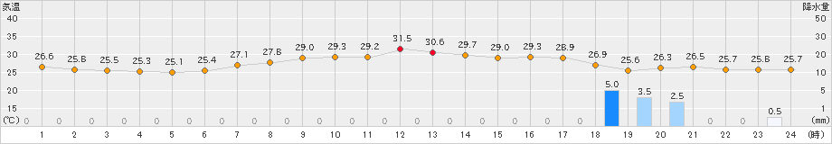 鳥羽(>2023年09月04日)のアメダスグラフ