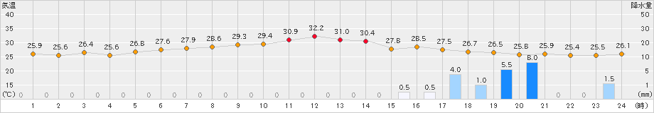 南伊勢(>2023年09月04日)のアメダスグラフ