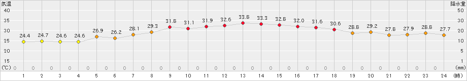 羽茂(>2023年09月04日)のアメダスグラフ