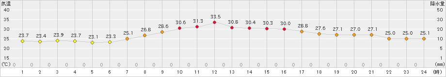 津川(>2023年09月04日)のアメダスグラフ