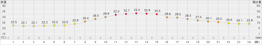 安塚(>2023年09月04日)のアメダスグラフ