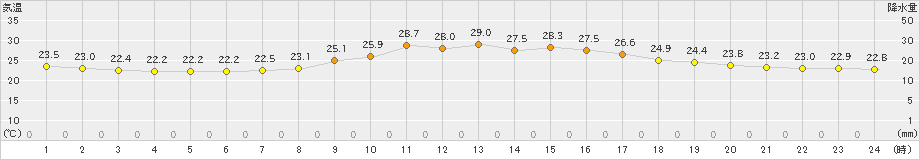 生駒山(>2023年09月04日)のアメダスグラフ