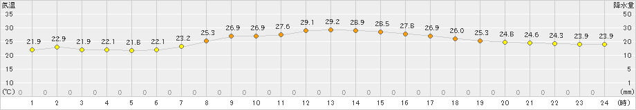 針(>2023年09月04日)のアメダスグラフ