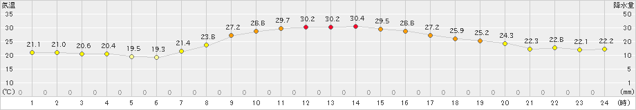 新見(>2023年09月04日)のアメダスグラフ