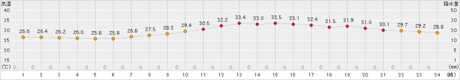 呉(>2023年09月04日)のアメダスグラフ