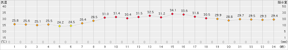 内海(>2023年09月04日)のアメダスグラフ