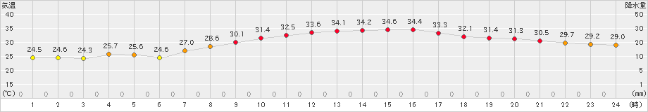 蒲江(>2023年09月04日)のアメダスグラフ