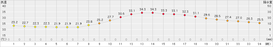 人吉(>2023年09月04日)のアメダスグラフ