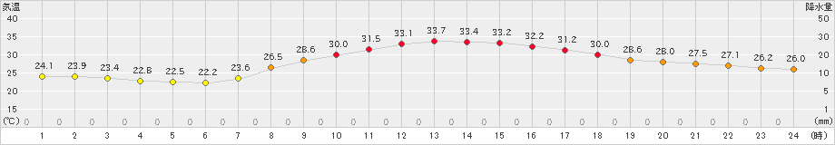 串間(>2023年09月04日)のアメダスグラフ