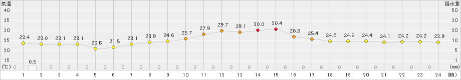 山口(>2023年09月05日)のアメダスグラフ