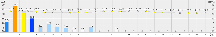 支笏湖畔(>2023年09月05日)のアメダスグラフ