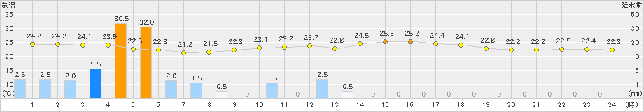 千歳(>2023年09月05日)のアメダスグラフ