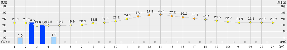 美唄(>2023年09月05日)のアメダスグラフ