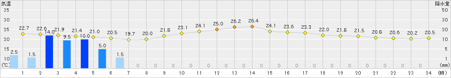 夕張(>2023年09月05日)のアメダスグラフ