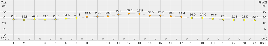 神恵内(>2023年09月05日)のアメダスグラフ