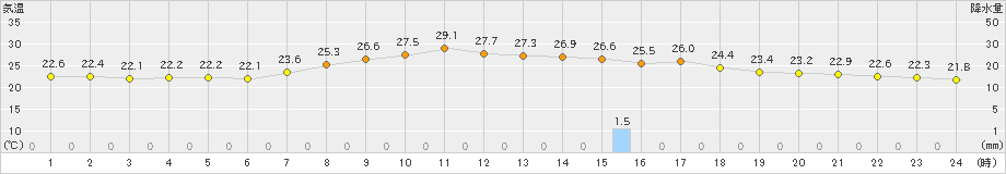 共和(>2023年09月05日)のアメダスグラフ