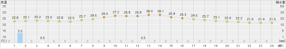 蘭越(>2023年09月05日)のアメダスグラフ