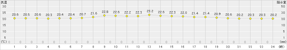 雄武(>2023年09月05日)のアメダスグラフ