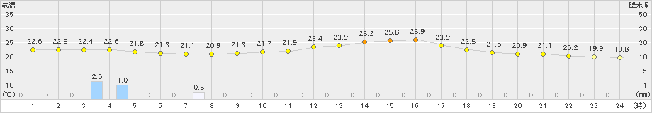 常呂(>2023年09月05日)のアメダスグラフ