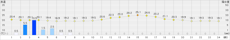 留辺蘂(>2023年09月05日)のアメダスグラフ