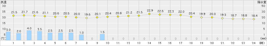 津別(>2023年09月05日)のアメダスグラフ